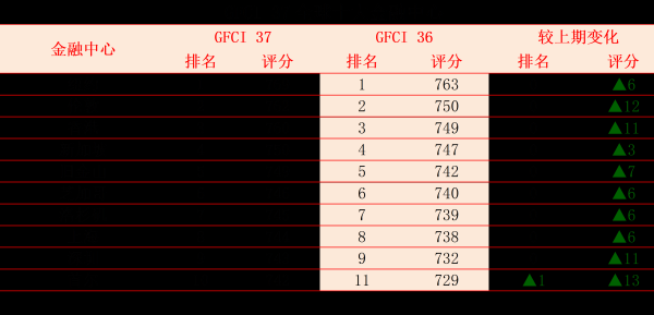 正规配资论坛 最新全球金融中心排名出炉，香港上海深圳位列前十